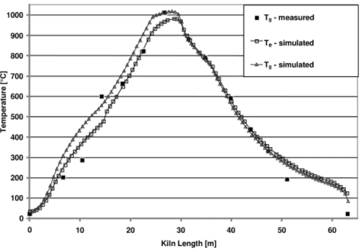 Figure 9. Gas temperature distribution measured along the kiln, compared  to simulated temperature of the gas and temperature inside the load
