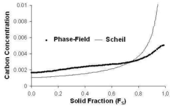 Fig.  1  display  good  agreement  between  the  calculated  fraction  and  the square root of the time at the beginning of the solidification
