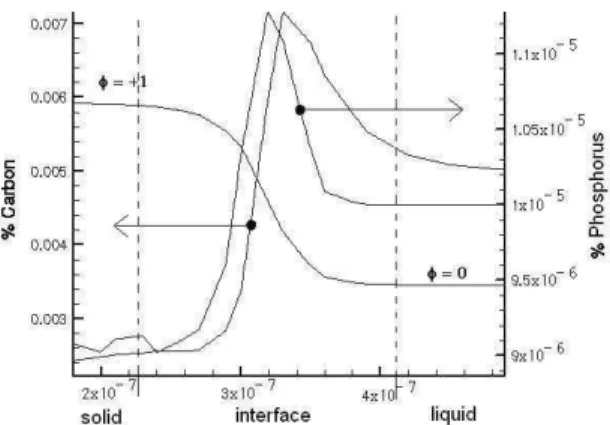 Figure  3.  Comparison  of  phosphorus  concentration,  as  evaluated  via  the  Phase-Field Method, with Scheil’s equation (Chalmers, 1964)
