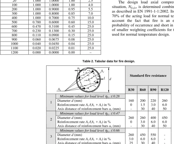 Table 2. Tabular data for fire design. 
