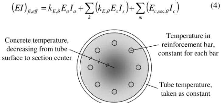 Figure  1.  Temperature  distribution  for  thecross  section  of  composite  column. 