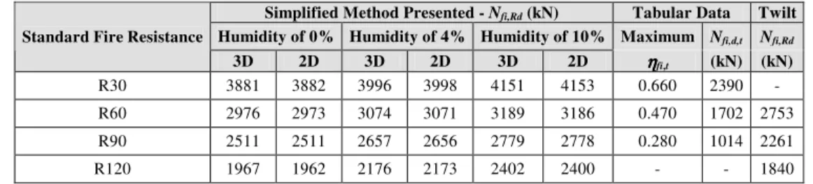 Table 3. Temperatures and effective stiffness for concrete with 4% of humidity (see Fig