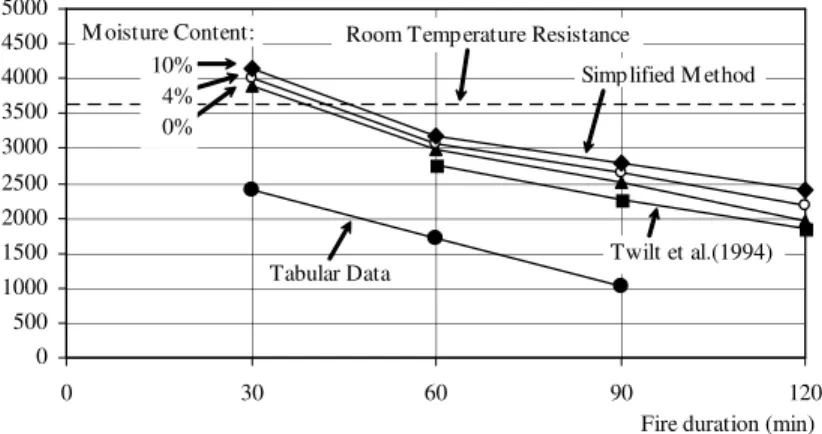 Table 4 also presents the design load compressive resistance for  the  same  column  shown  in  Twilt  et  al
