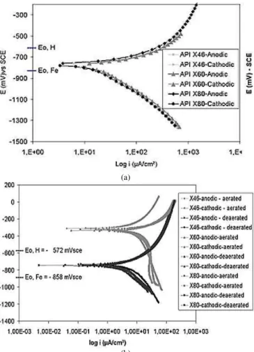 Figure 1.  Anodic and cathodic polarization curves of API 5L X46 steel, (a)  NS4  solutions  deaerated  with  5%  CO 2  and  N 2   gas
