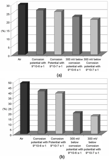 Table 7. Average of the results obtained from Slow Strain Rate tests with API  5L grade X46 steel in deaerated soil solution, with 9 x 10 -6  and 9 x 10 -7  s -1  of  strain rate