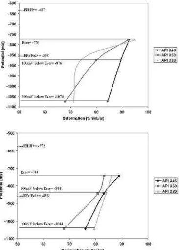 Figure  7.  API  5L  X80  steel  –  SEM  micrograph  of  fracture  surface  of SSRT  specimen  tested  in  both  solutions