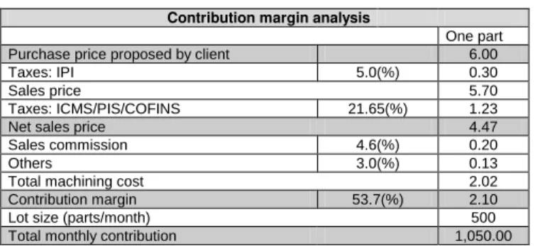 Table 6. Contribution margin analyses (US$  ≈  R$2,40). 