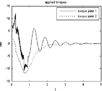 Figure  18.  Average  tracking  during  the  last  three  seconds  from  the  performance index L norm