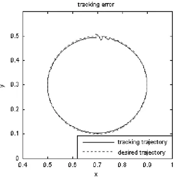 Figure  22.  Tracking  error  of  the  circle  path  trajectory  with  active  piezoelectric actuator and sensor