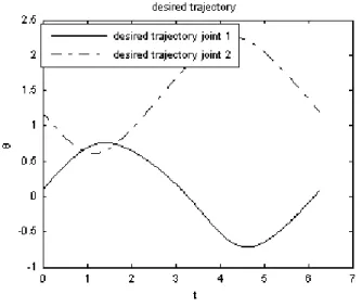 Figure 7. Desired joint angle trajectory for a circle-path, end-point trajectory. 