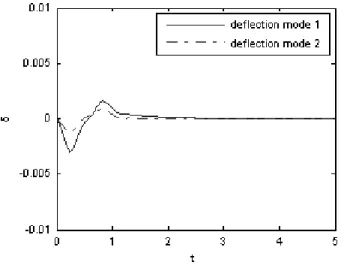 Figure  15.  Deflections  of  first  and  second  modes  for  the  damped  system  with a piezoelectric actuator and sensor