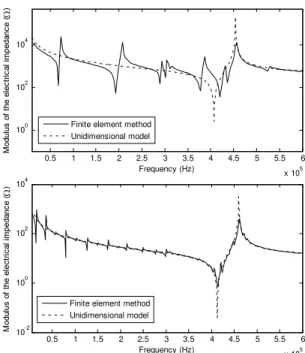 Table 1. Material properties of PZT-8. 