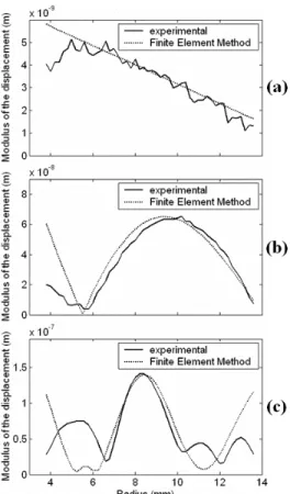 Figure 8. Surface displacement profiles of the piezoelectric ring: (a) radial  mode; (b) wall thickness mode; (c) thickness mode