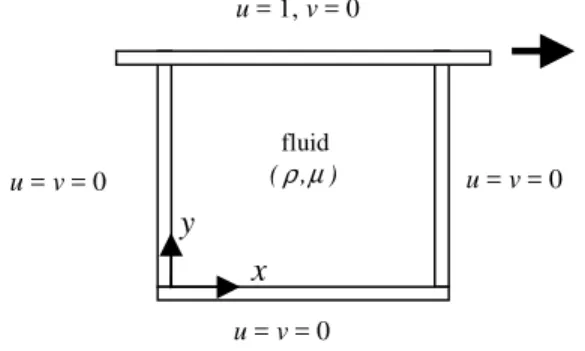 Figure 1. Classical problem of the lid-driven square cavity flow. 