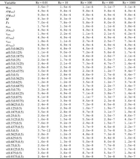 Table 7. Estimated discretization error (U) of the numerical solution (φφφφ) for the classical problem