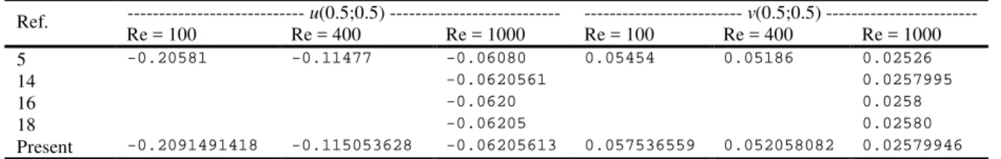 Table 9. Comparisons of u(0.5;0.5) and v(0.5;0.5) with other authors for the classical problem