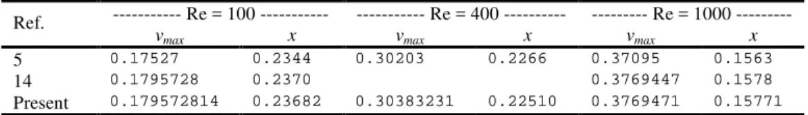 Table 13. Comparisons of v max  with other authors for the classical problem. 