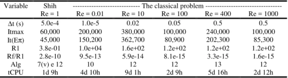 Table 3. Parameters of the iterative process for the 1024 x 1024 nodes grid. 