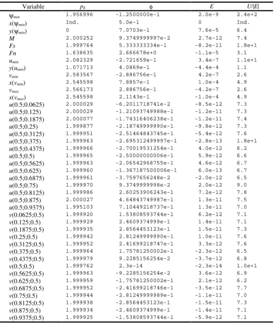 Table 4. Results for the problem of Shih, Tan and Hwang (1989). 