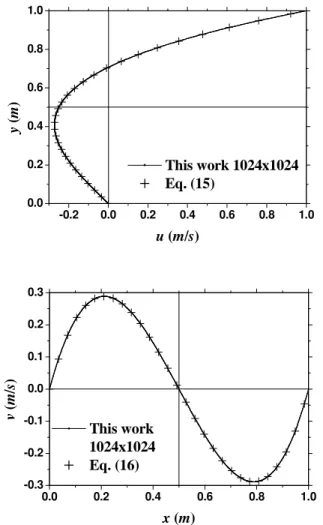Figure  3.  u  at  x  =  ½  and  v  at  y  =  ½  for  the  problem   of  Shih,  Tan  and  Hwang (1989)