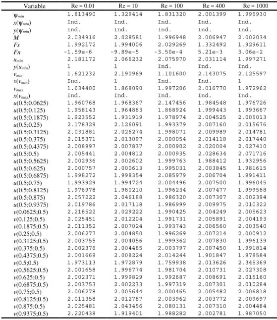 Table 5. Apparent order (pU) for the classical problem. 