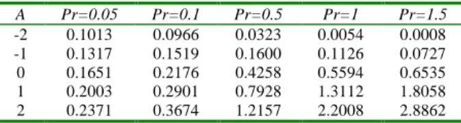 Table 4 Variation of the wall heat transfer G(Pr) with A and Pr (K=1). 