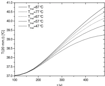 Figure  4.  Temperature  distributions  at  the  base  of the endometrium layer: 