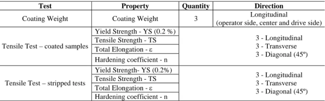 Table 3. Quantity of samples prepared from each steel sheet collected at the galvanizing line