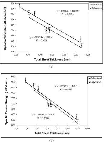Figure 2. Total elongation of the galvanized and Galvalume ®  sheets –  mean value among the three directions