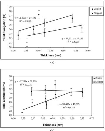 Figure 6. Total elongation of stripped and coated states in the transverse  direction: (a) galvanized sheet and (b) Galvalume ®  sheet