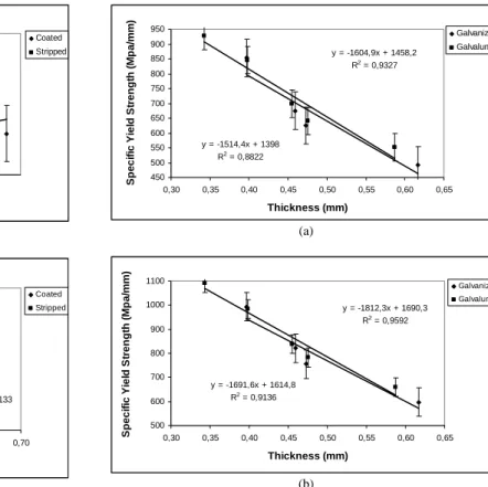 Figure 7. Hardening coefficient of the Galvalume ®  at coated and stripped  states: (a) transverse direction and (b) diagonal direction