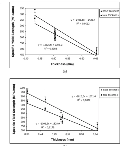 Figure 10. Specific yield strength calculated based on base steel and total  thicknesses (mean value among the three directions): (a) galvanized  sheets and (b) Galvalume ®  sheets