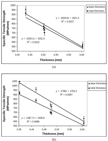 Figure 11. Graphic representation of the specific tensile strength  considering the base steel and total thicknesses (mean value among the  three directions): (a) galvanized sheets and (b) Galvalume ®  sheets