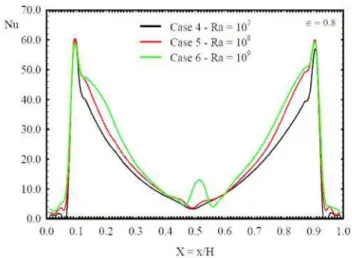 Figure 4. Local Nusselt number Nu on S 2 , S 5  and S 6  surfaces for R = 10 7 ,  10 8  e 10 9  with t = 600 t 0  for cases 4, 5 and 6 ( ∈ ∈∈∈  = 0.8)