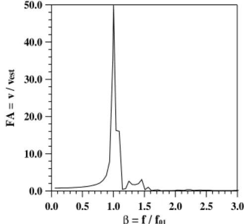 Figure 6. Composite floor response spectrum: (A rib /(A rib +A void ) = 0.50). 