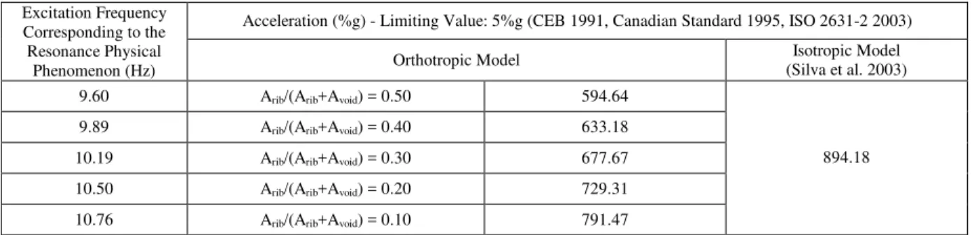 Table 5. Composite floor maximum accelerations corresponding to the resonance physical phenomenon based on isotropic and orthotropic simulations