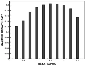 Figure  13.  Growth  rates  as  function  of  the  span-  and  stream-wise  wavenumber ratio for M c  = 0.1