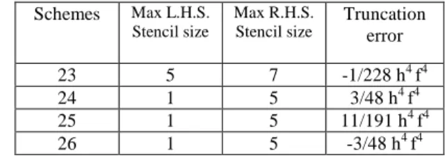 Table  1  shows  the  stencil  size  and  the  truncation  error  for  first  and second derivatives