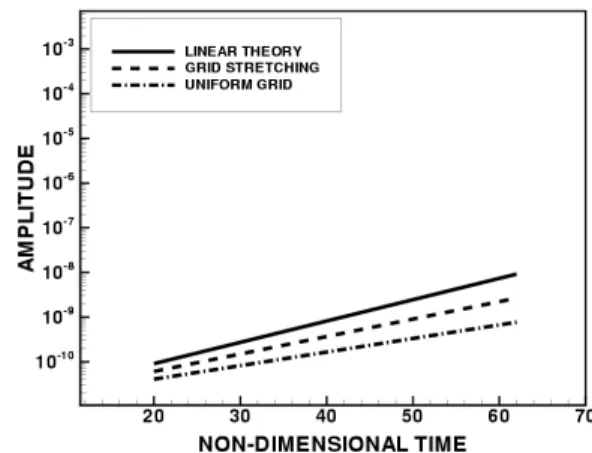 Figure 3. Amplitude evolution for viscous flow at Mc = 0.4, Re = 500 and  α  = 0.82. 