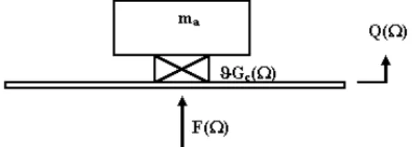 Figure 2. Scheme of a simple (single degree of freedom) absorber. 