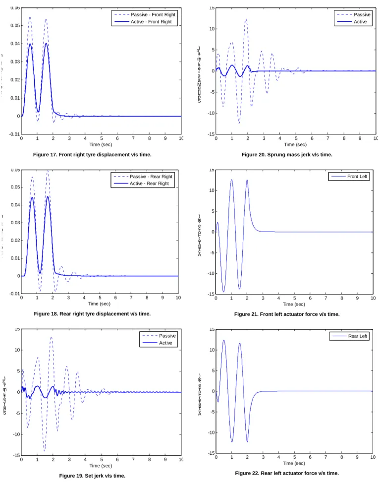 Figure 17. Front right tyre displacement v/s time. 