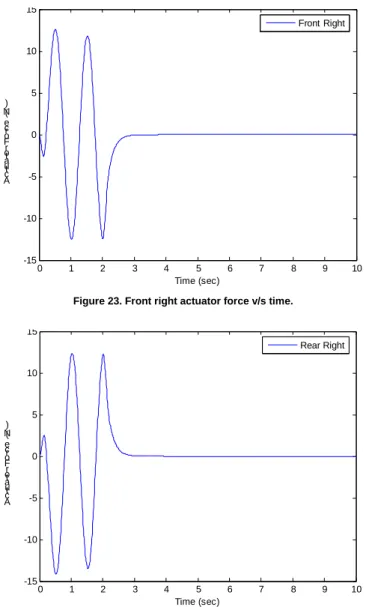 Figure 23. Front right actuator force v/s time. 