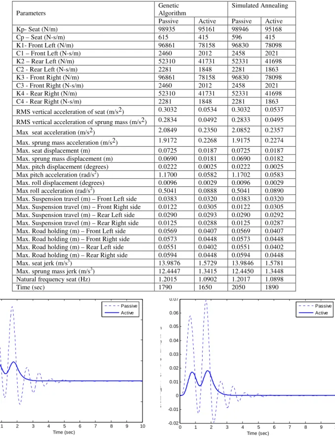 Table 3. Design results of genetic algorithm and simulated annealing method. 