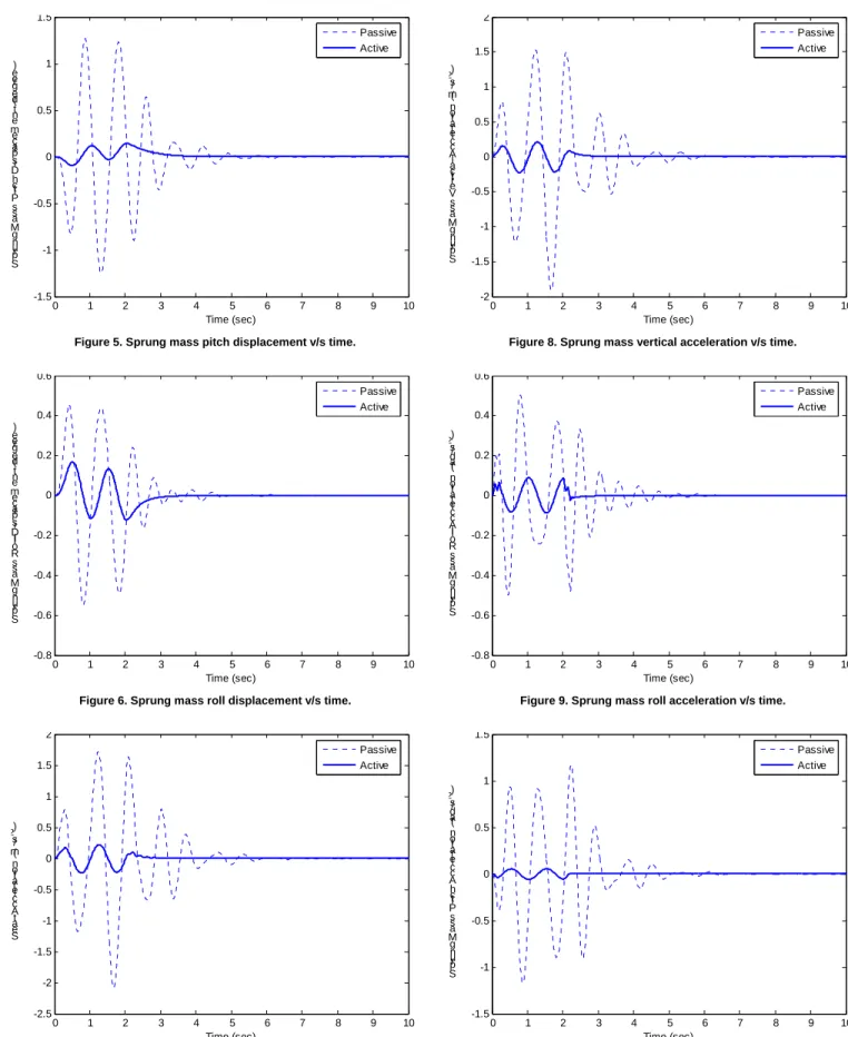 Figure 6. Sprung mass roll displacement v/s time. 