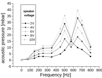 Figure  3.    Acoustic  pressure  versus  frequency  of  oscillation  for  different  speaker voltage