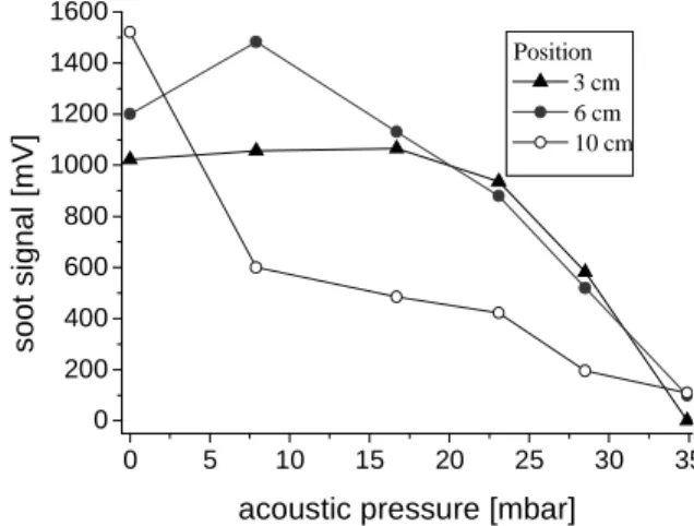 Figure 7. Soot signal versus acoustic pressure for 650 Hz. 