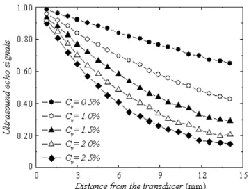 Figure 2. Signal attenuation function of the distance from the ultrasonic  transducer and the volumetric concentration of particle,  d p = 0.7 mm