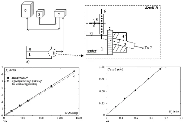 Figure 5. Validation of the signal processing method and calibration of the ultrasonic transducer: a) Calibration system: 1 glass tank of calibration,  2 lateral wall of the tank, 3 ultrasonic transducer, 4  micrometric displacement system of the transduce