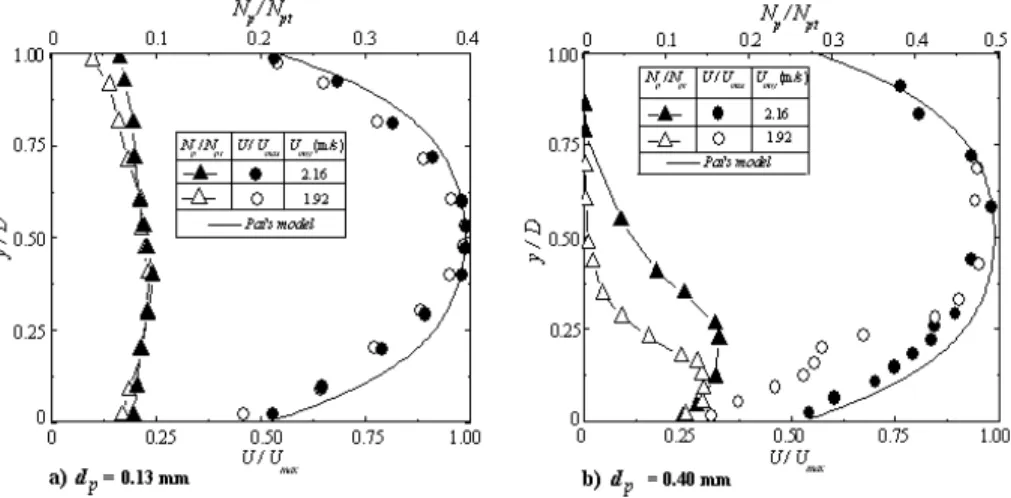 Figure 6. Velocity and concentration profiles of water-starch suspension,  R e = 42000, the volumetric concentration of the starch is  C v = 0.3%