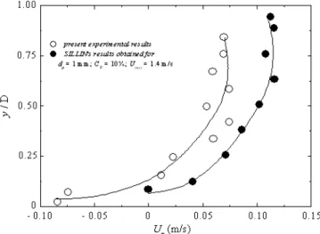 Figure 11. Variation of the slip velocity along the test section diameter,  d p = 0.4 mm,  C v = 1.5%,  U moy = 2.1 m/s